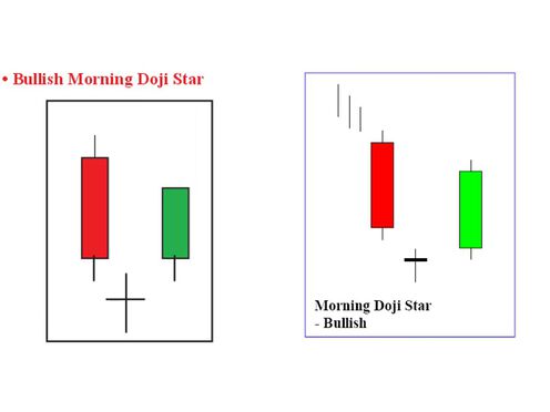 Candlestick Patterns | Bullish Morning Doji Star