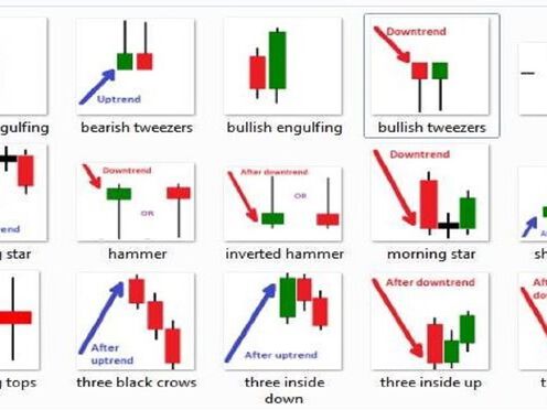 The Best Candlestick Patterns to Profit in Forex and binary - For Beginners