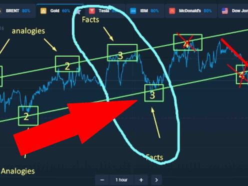 Technical analysys! Uptrend channell! How to trade? Olymp Trade strategy!